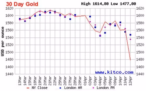 Diễn biến giá vàng thế giới trong 1 tháng qua dựa trên giá đóng cửa của vàng giao sau tại New York - Nguồn: Kitco.
