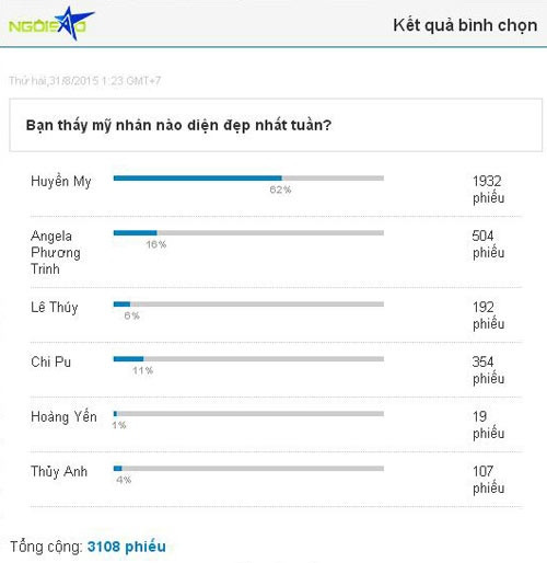 Đa số độc giả thể hiện sự ủng hộ Huyền My vào mỗi tuần cô xuất hiện trong danh sách sao mặc đẹp.