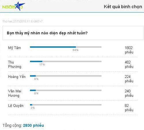Mỹ Tâm luôn thể hiện được "sức mạnh" áp đảo mỗi lần đứng cạnh các nghệ sĩ khác trong danh sách mặc đẹp nhất tuần.