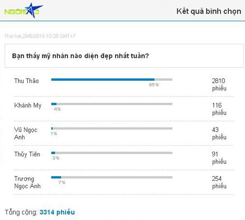 Chiếm được cảm tình của đông đảo công chúng, Thu Thảo xứng đáng là "nhà vô địch" khi lấn át hoàn toàn các mỹ nhân tên tuổi khác mỗi lần góp mặt trong Top sao mặc đẹp nhất tuần.