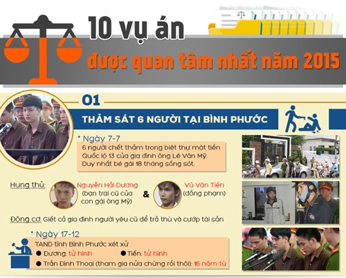 10 vụ án chấn động dư luận năm 2015 ảnh 1