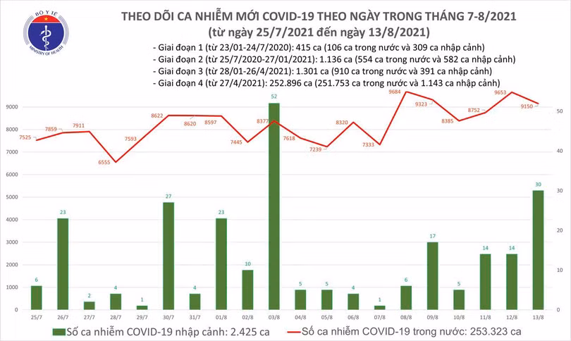 Ngày 13/8: Cả nước ghi nhận 9.150 ca mắc mới COVID-19, TP HCM và Bình Dương chiếm đến 6.347 ca