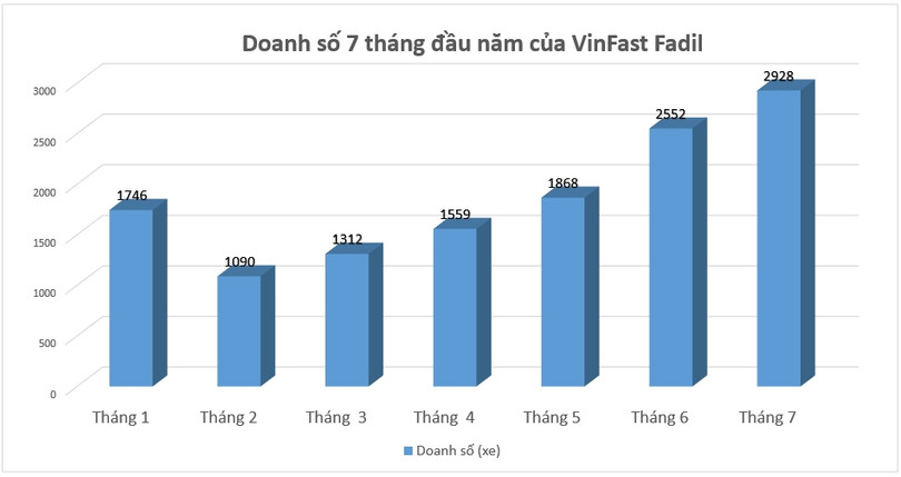 VinFast Fadil một đường đi thẳng lên vị trí VinFast Fadil một đường đi thẳng lên vị trí “trùm” phân khúc hạng A