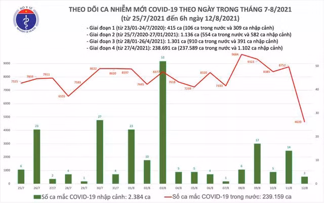 Sáng 12/8: Có 4.642 ca mắc COVID-19 tại TP HCM và 23 địa phương khác