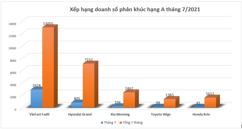 VinFast Fadil một đường đi thẳng lên vị trí VinFast Fadil một đường đi thẳng lên vị trí “trùm” phân khúc hạng A