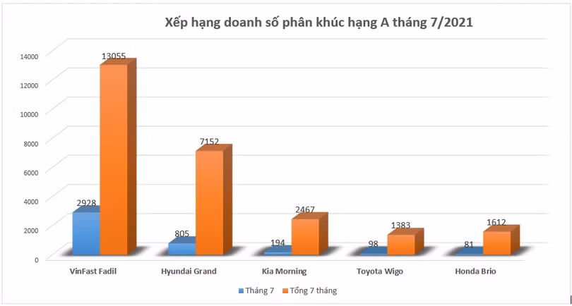 VinFast Fadil một đường đi thẳng lên vị trí “trùm” phân khúc hạng A