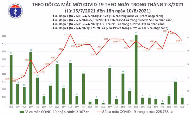 Tối 10/8: Thêm 3.241 ca COVID-19, riêng Hà Nội 60 ca