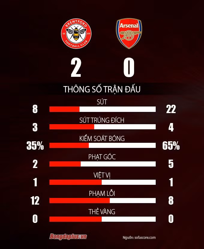 Pháo thủ thua bạc nhược trước tân binh Brentford