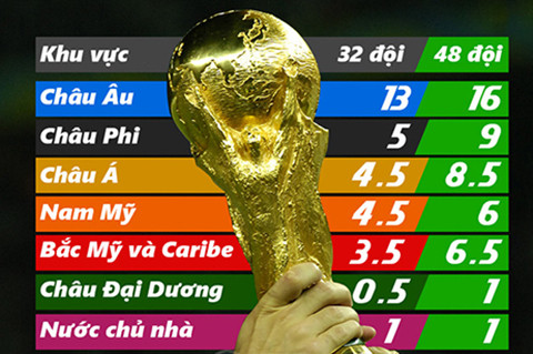 Hành trình thay đổi World Cup: 100 năm & 4 lần chuyền mình ảnh 5 hanh trinh thay doi world cup 100 nam 4 lan chuyen minh