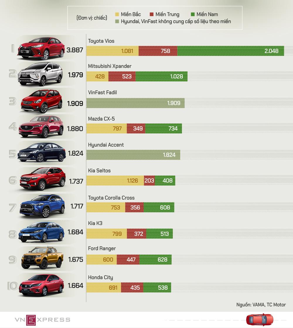 Top xe bán chạy tháng 5 - Vios bỏ xa Accent