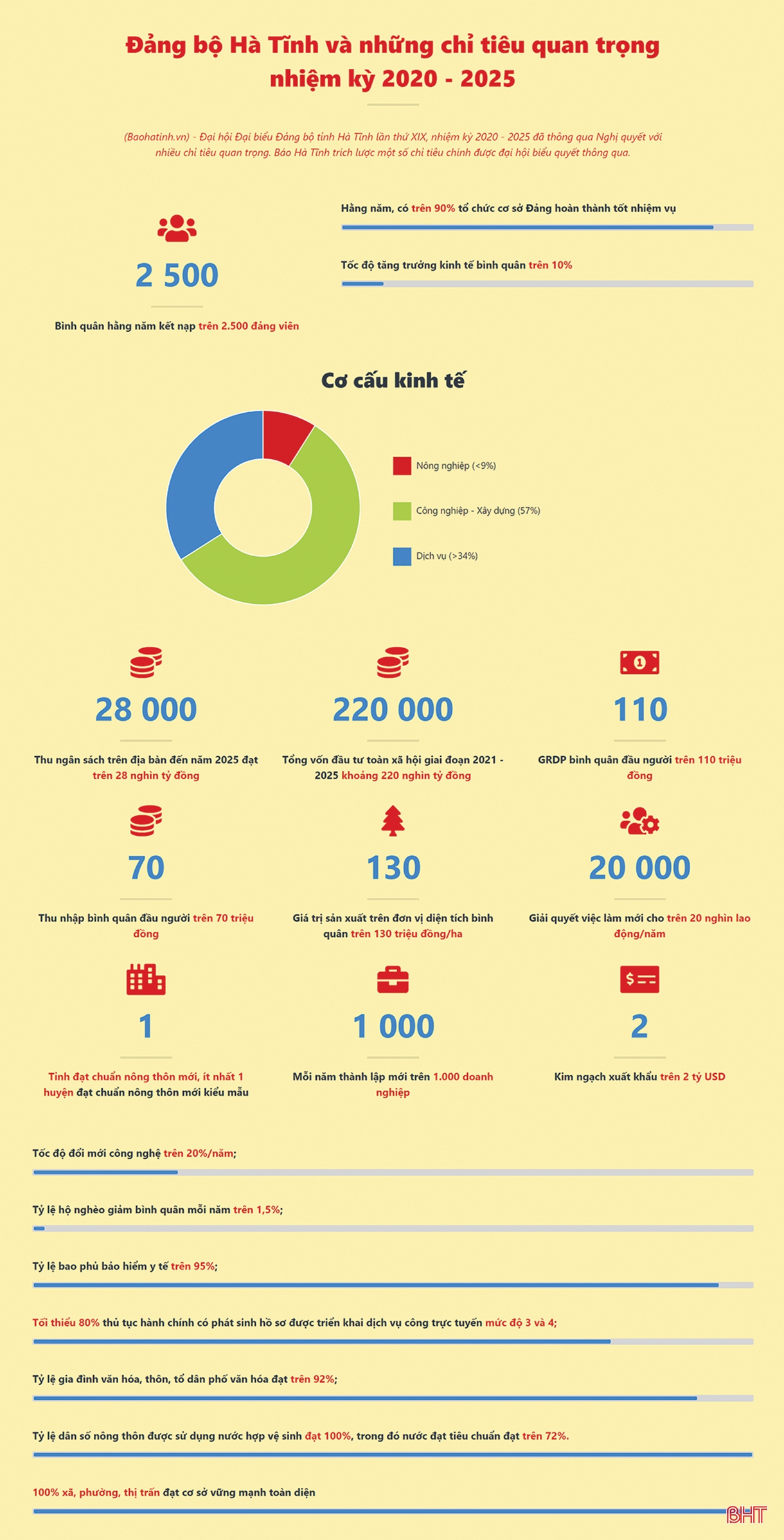 Chung sức, đồng lòng, sớm đưa Nghị quyết Đại hội Đảng bộ tỉnh lần thứ XIX vào cuộc sống