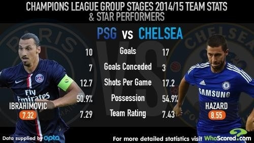 Những con số thống kê của Chelsea và PSG tại vòng bảng