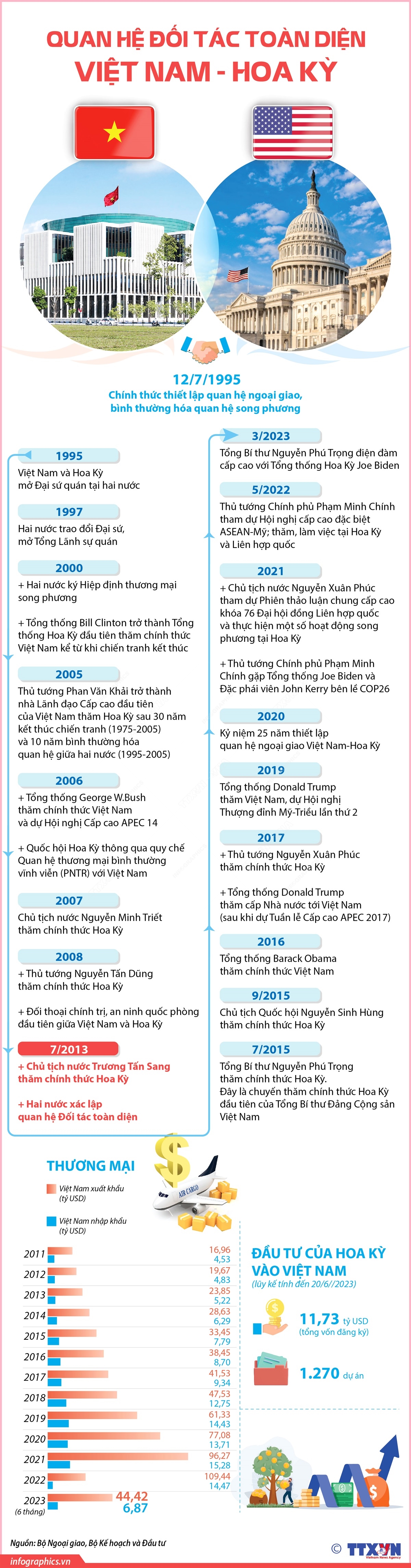 [Infographics] Quan hệ Đối tác toàn diện Việt Nam và Hoa Kỳ