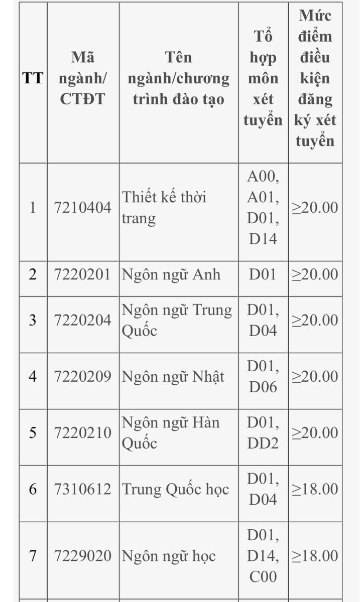 Hàng loạt trường đại học công bố điểm sàn xét tuyển 2023