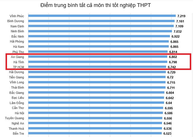 Hà Tĩnh nằm trong tốp 10 cả nước về trung bình điểm thi tốt nghiệp
