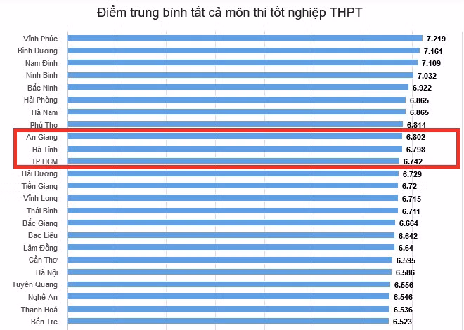 Hà Tĩnh nằm trong tốp 10 cả nước về trung bình điểm thi tốt nghiệp