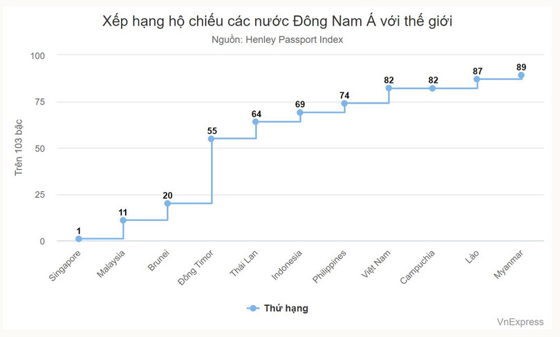 Hộ chiếu Việt Nam tăng 10 bậc - đáng mừng nhưng vẫn thấp