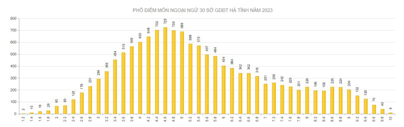 Hà Tĩnh có 403 điểm 10 trong Kỳ thi tốt nghiệp THPT ảnh 8 Hà Tĩnh có 403 điểm 10 trong Kỳ thi tốt nghiệp THPT