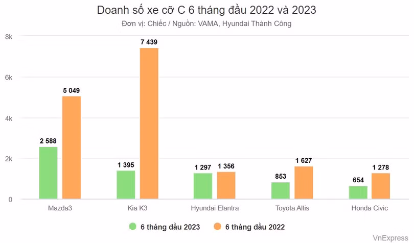 Sedan cỡ C dần hết sức hút với khách Việt