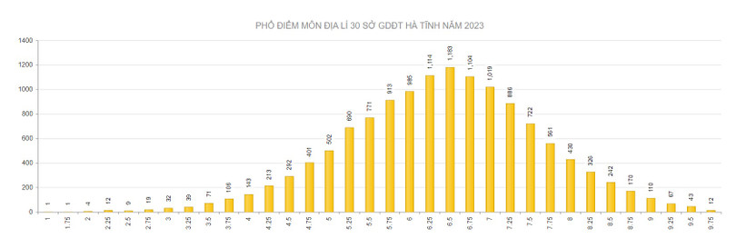 Hà Tĩnh có 403 điểm 10 trong Kỳ thi tốt nghiệp THPT ảnh 7 Hà Tĩnh có 403 điểm 10 trong Kỳ thi tốt nghiệp THPT