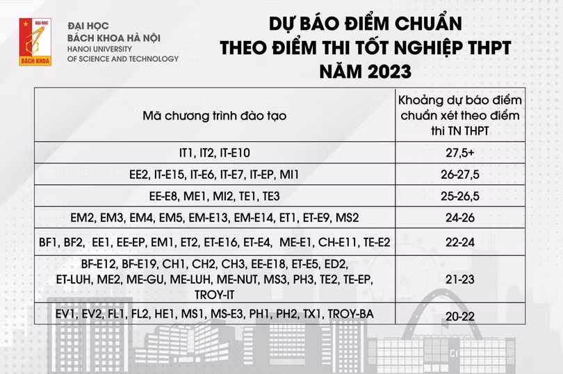 Hàng loạt trường đại học công bố điểm sàn xét tuyển 2023