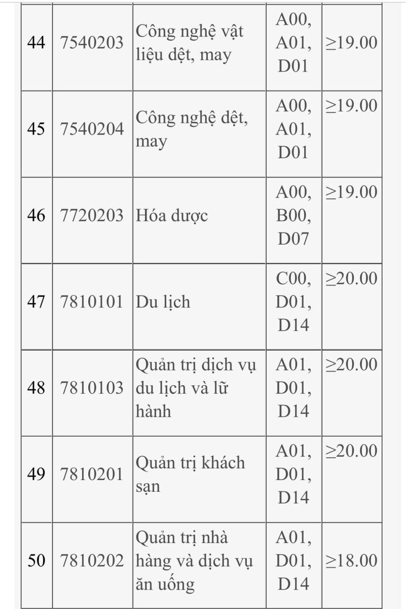 Hàng loạt trường đại học công bố điểm sàn xét tuyển 2023