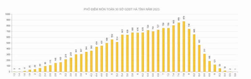 Hà Tĩnh có 403 điểm 10 trong Kỳ thi tốt nghiệp THPT