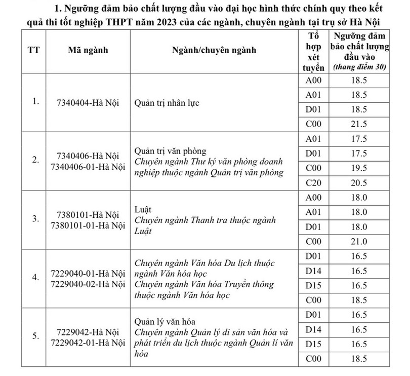 Hàng loạt trường đại học công bố điểm sàn xét tuyển 2023