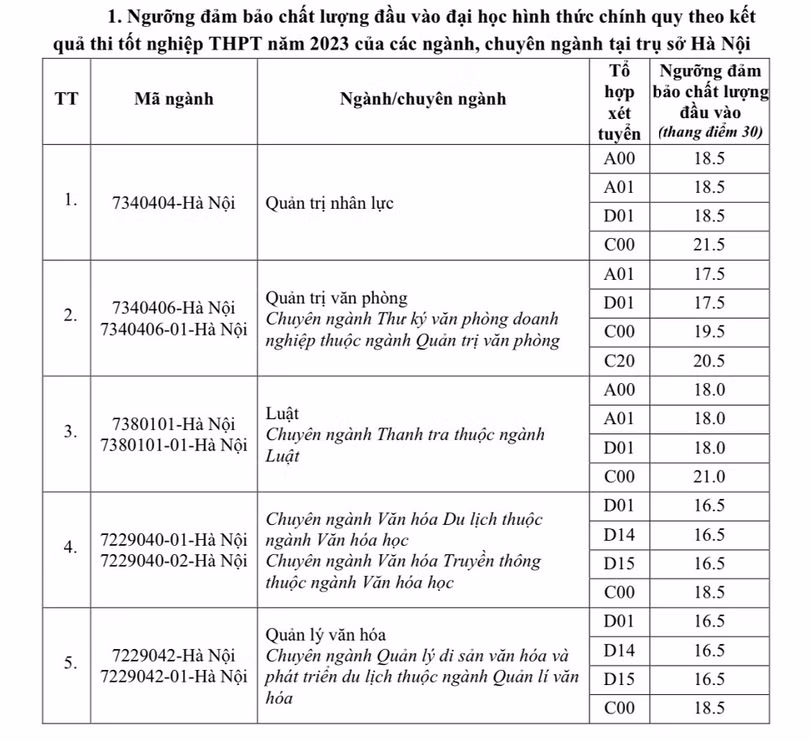 Hàng loạt trường đại học công bố điểm sàn xét tuyển 2023