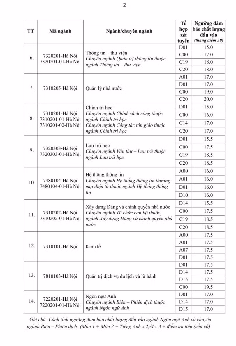 Hàng loạt trường đại học công bố điểm sàn xét tuyển 2023