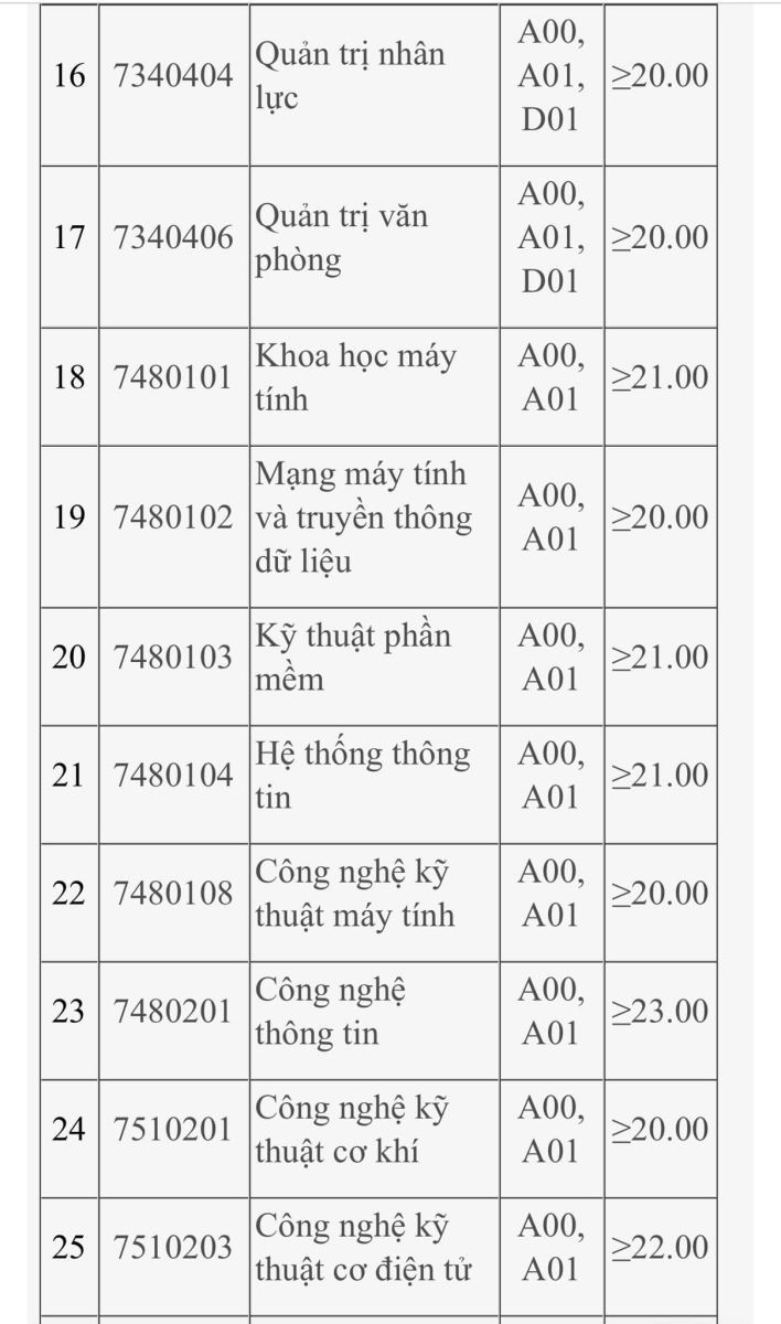 Hàng loạt trường đại học công bố điểm sàn xét tuyển 2023