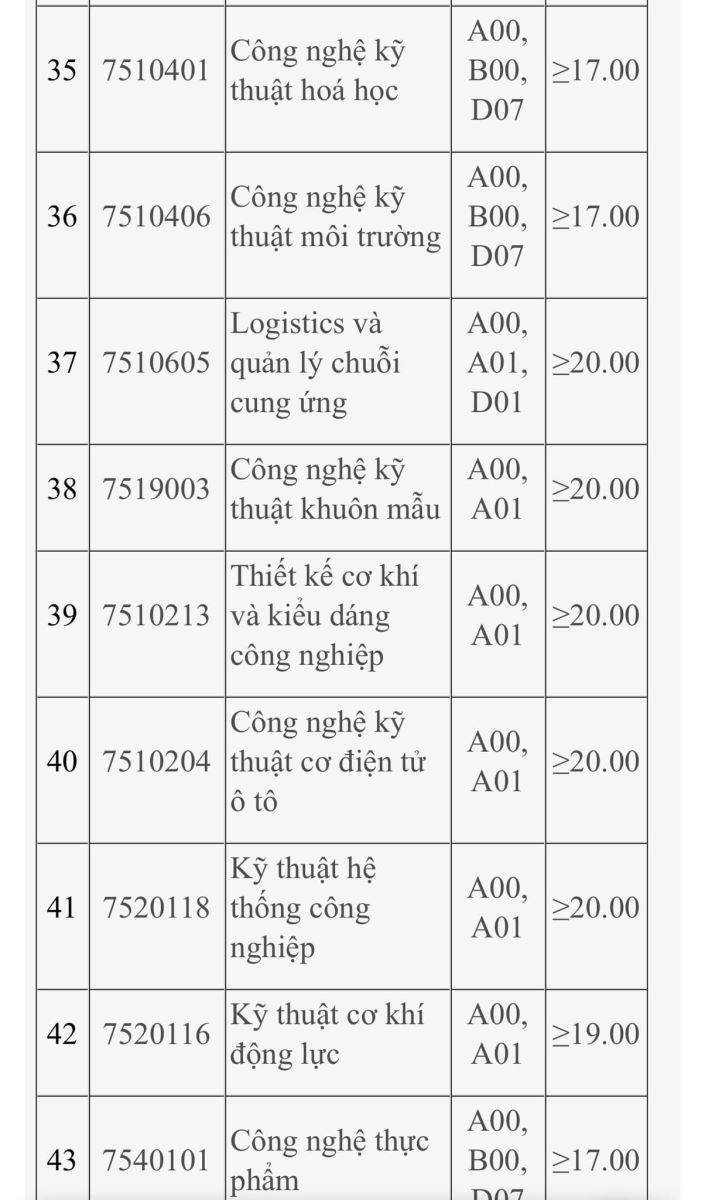 Hàng loạt trường đại học công bố điểm sàn xét tuyển 2023