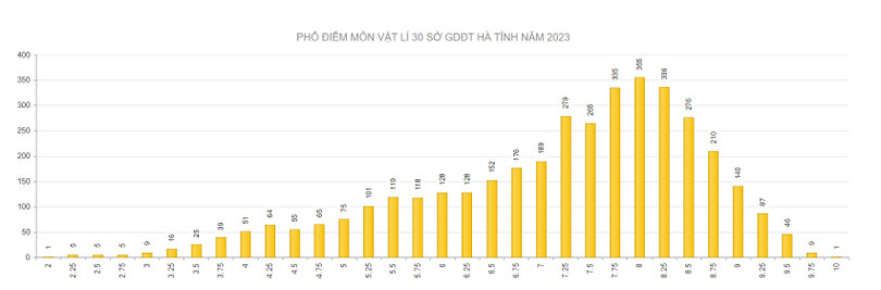Hà Tĩnh có 403 điểm 10 trong Kỳ thi tốt nghiệp THPT ảnh 2 Hà Tĩnh có 403 điểm 10 trong Kỳ thi tốt nghiệp THPT