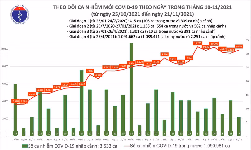 Ngày 21/11: Có 9.889 ca mắc COVID-19 tại 57 tỉnh, thành phố