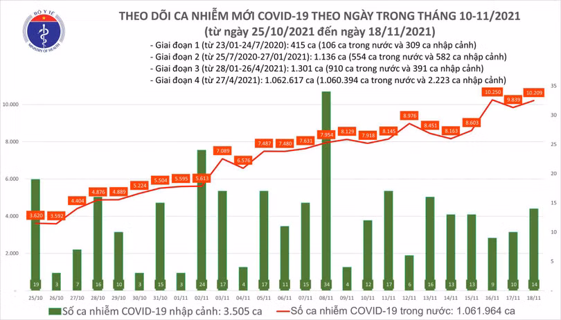 Có 10.223 ca COVID-19 mới: TP HCM, Hà Giang, Tây Ninh tăng số mắc