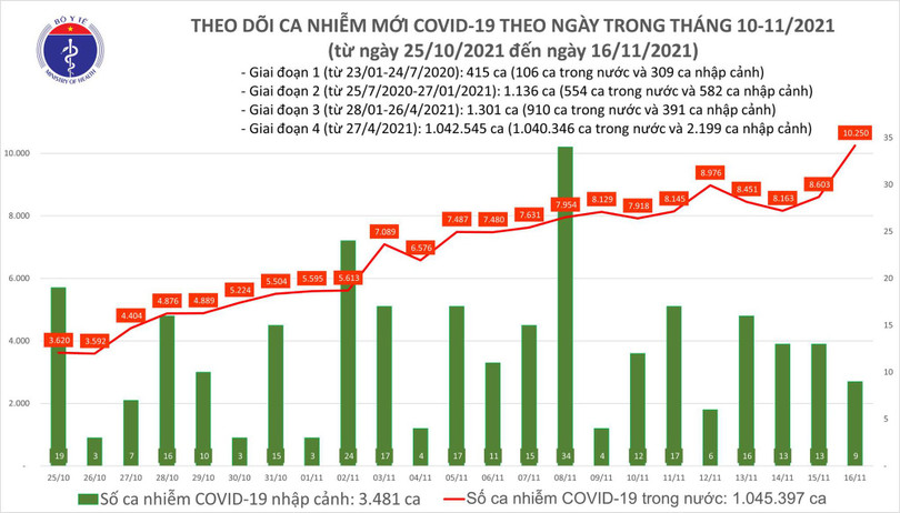 Có 9.650 ca mắc COVID-19 tại 59 tỉnh, thành trong ngày hôm nay