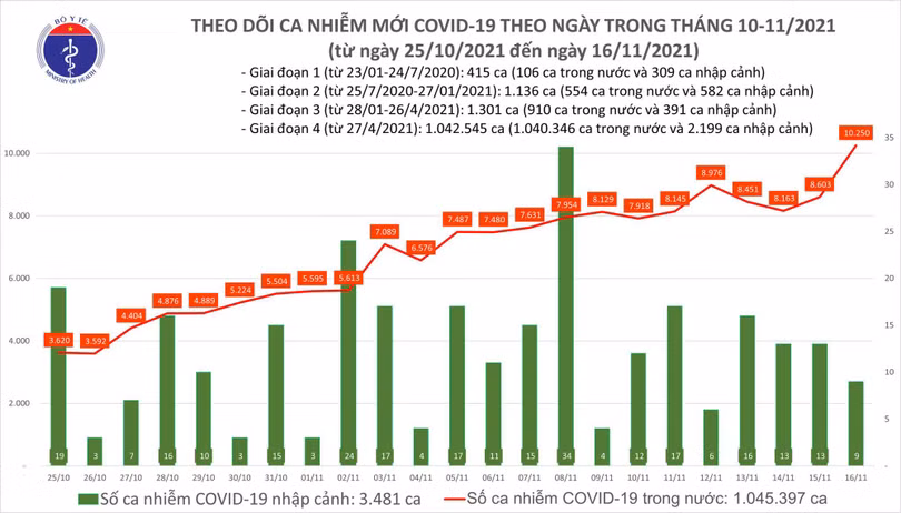 Có 9.650 ca mắc COVID-19 tại 59 tỉnh, thành trong ngày hôm nay