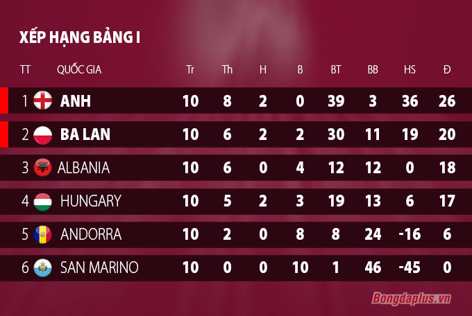 Thắng San Marino 10-0, ĐT Anh lên tàu tới Qatar