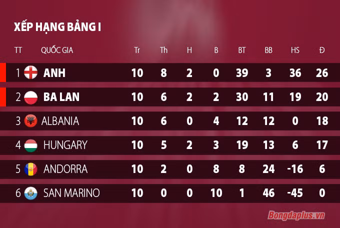 Thắng San Marino 10-0, ĐT Anh lên tàu tới Qatar