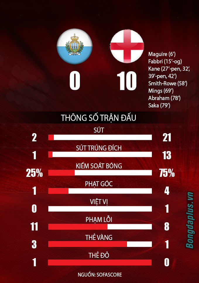 Thắng San Marino 10-0, ĐT Anh lên tàu tới Qatar