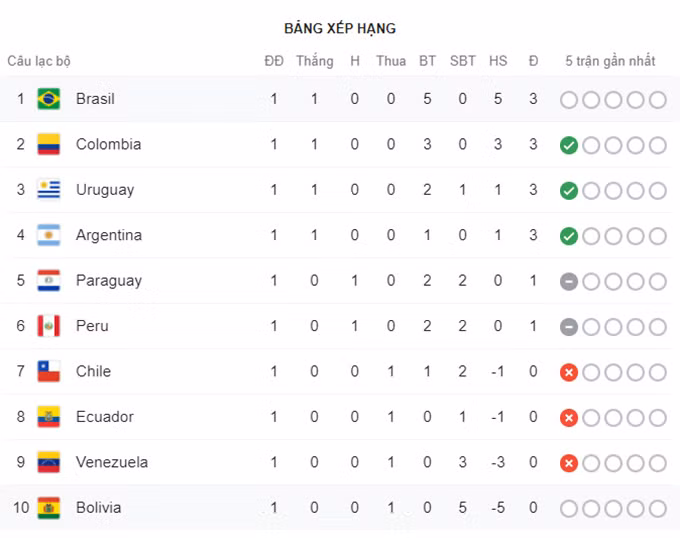 Vòng loại World Cup 2022: Brazil vùi dập Bolivia không thương tiếc