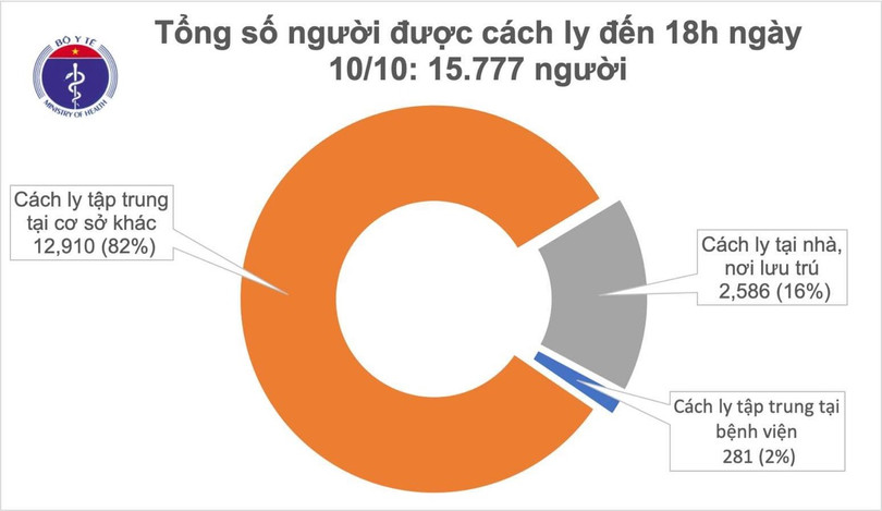 Thêm 2 ca mắc Covid-19 là người nhập cảnh, Việt Nam có 1.107 bệnh nhân
