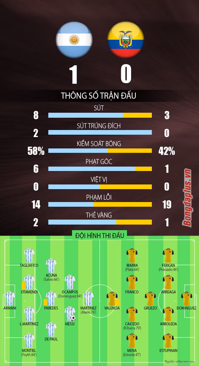 Kết quả Argentina 1-0 Ecuador: Chiến thắng nhọc nhằn