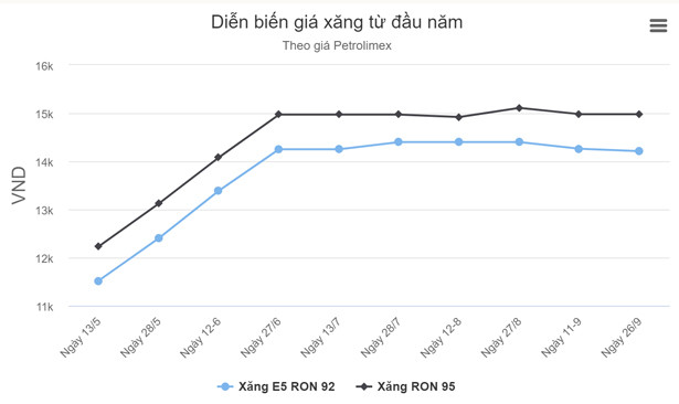 Giá xăng có thể tăng nhẹ vào ngày mai