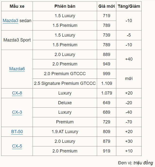 Giá xe Mazda tăng, giảm hàng chục triệu đồng