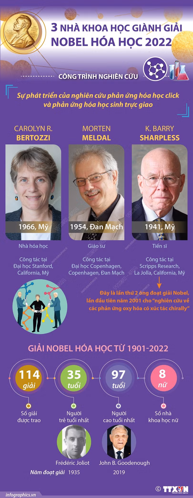 Giải Nobel Hóa học tôn vinh nghiên cứu trong phát triển liên kết phân tử