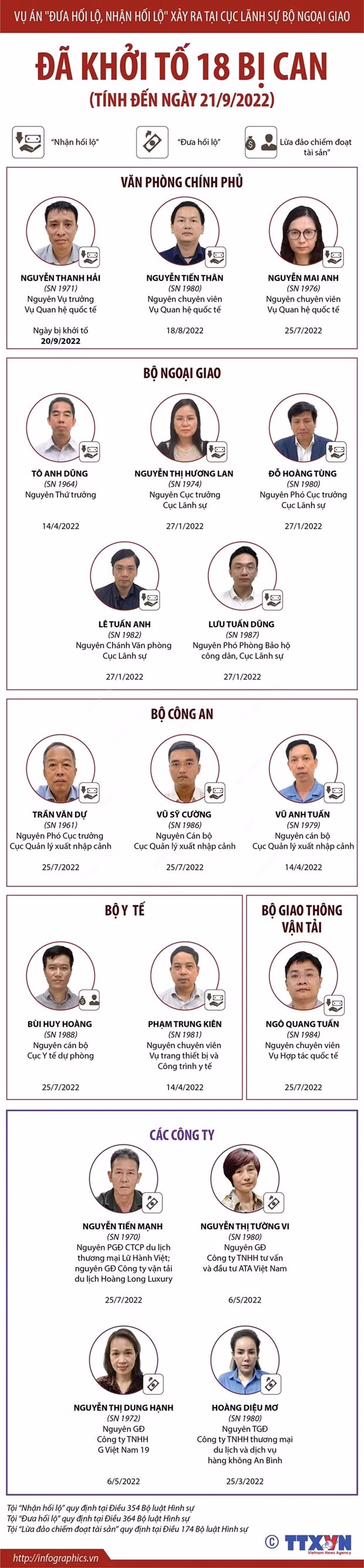 Vụ án tại Cục Lãnh sự: Khởi tố và bắt thêm 2 nguyên cán bộ ngoại giao