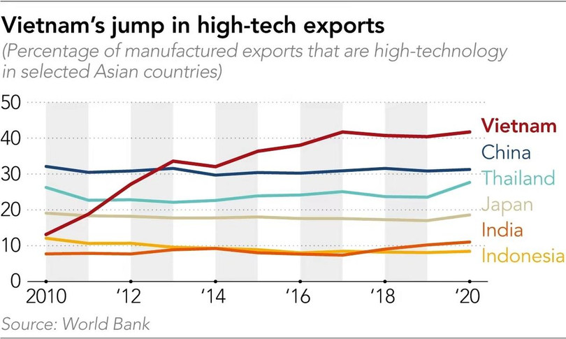 Lượng hàng công nghệ xuất khẩu của Việt Nam tăng mạnh trong nhiều năm gần đây. Ảnh: Nikkei Asia . Lượng hàng công nghệ xuất khẩu của Việt Nam tăng mạnh trong nhiều năm gần đây. Ảnh: Nikkei Asia .