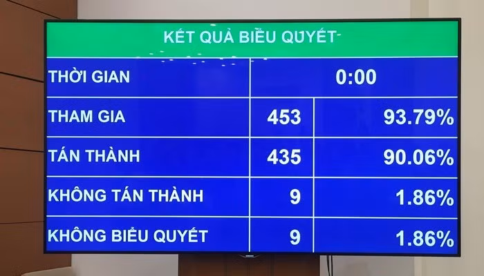Quốc hội đồng ý tăng tuổi nghỉ hưu, yêu cầu từng bước giảm giờ làm