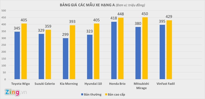Toyota Wigo, Kia Morning, Hyundai Grand i10 ồ ạt giảm giá ảnh 1 Toyota Wigo, Kia Morning, Hyundai Grand i10 ồ ạt giảm giá
